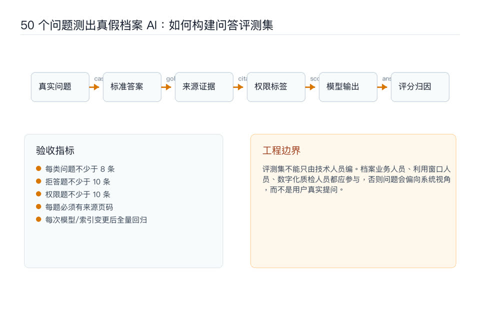 50 个问题测出真假档案 AI：如何构建问答评测集链路图