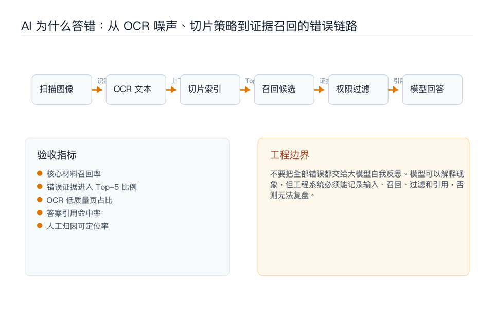 AI 为什么答错:从 OCR 噪声、切片策略到证据召回的错误链路链路图