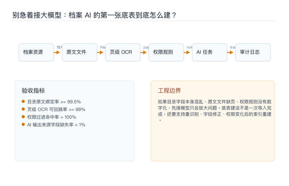 别急着接大模型:档案 AI 的第一张底表到底怎么建?链路图