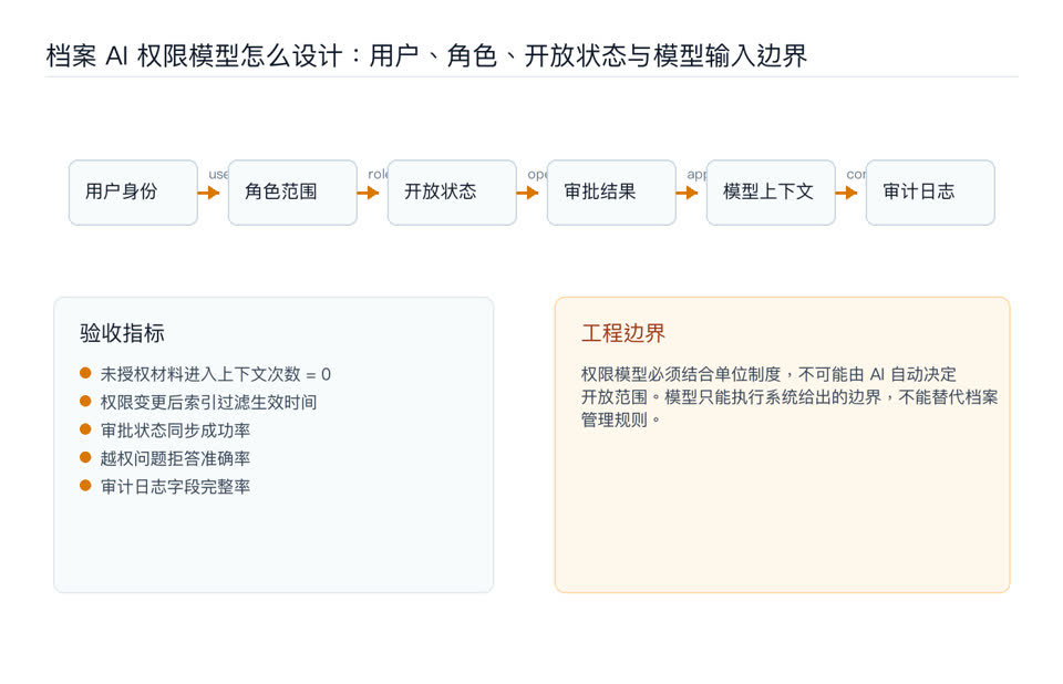 档案 AI 权限模型怎么设计:用户、角色、开放状态与模型输入边界链路图