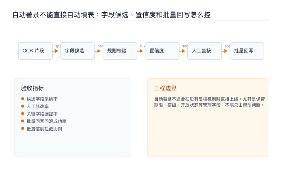 自动著录不能直接自动填表:字段候选、置信度和批量回写怎么控链路图
