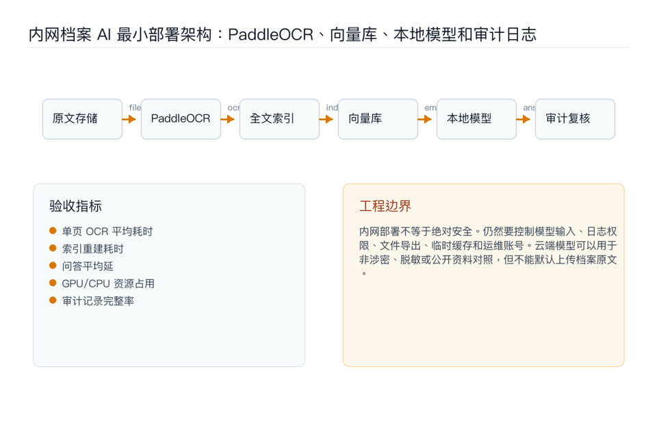 内网档案 AI 最小部署架构：PaddleOCR、向量库、本地模型和审计日志链路图