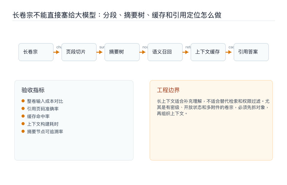 长卷宗不能直接塞给大模型：分段、摘要树、缓存和引用定位怎么做链路图