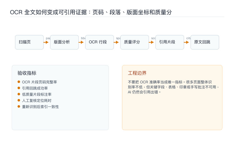 OCR 全文如何变成可引用证据:页码、段落、版面坐标和质量分链路图