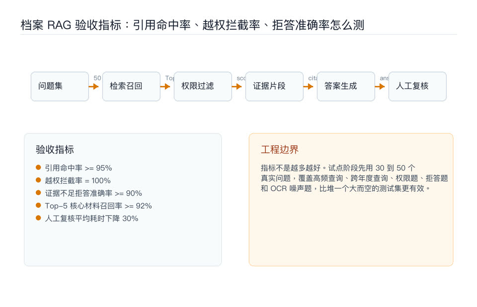 档案 RAG 验收指标:引用命中率、越权拦截率、拒答准确率怎么测链路图