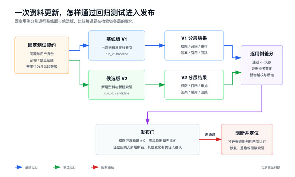 档案数据集更新的回归发布门