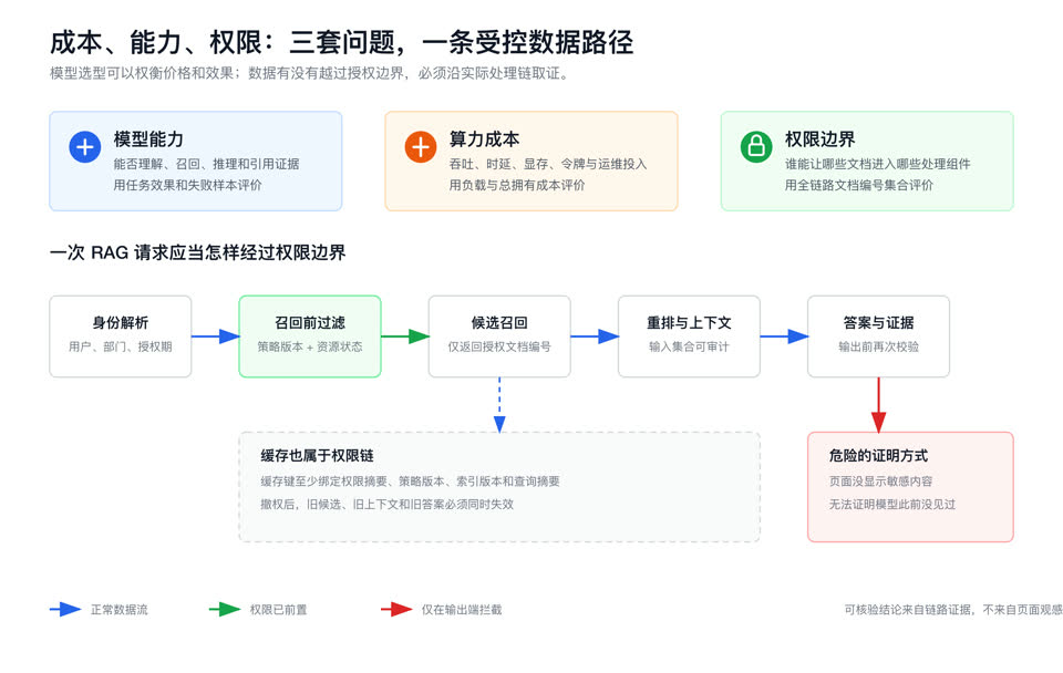成本、能力、权限与受控 RAG 数据路径