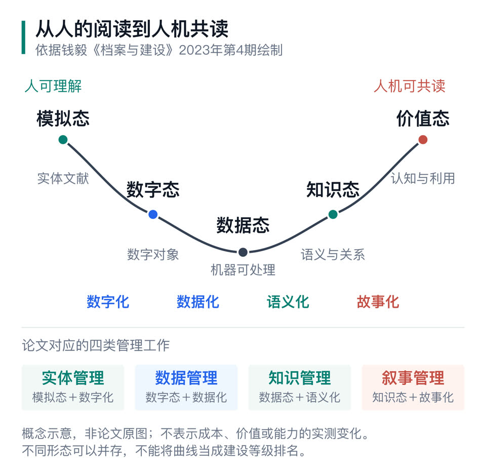 依据钱毅论文绘制的五态四化阅读示意,展示资源形态与管理工作的关系