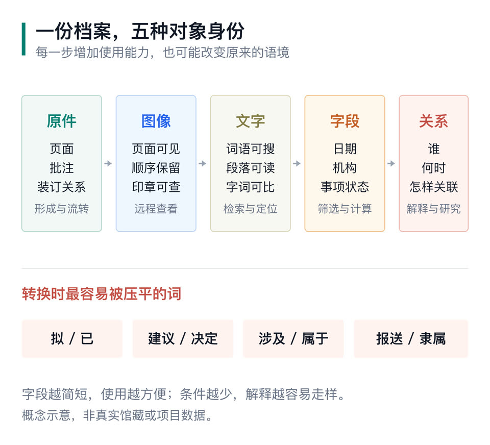 一份档案在原件、图像、文字、字段和关系之间的对象身份变化